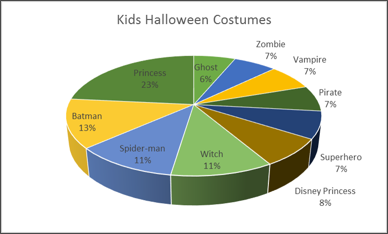 What I Want To Be For Halloween Pie Chart